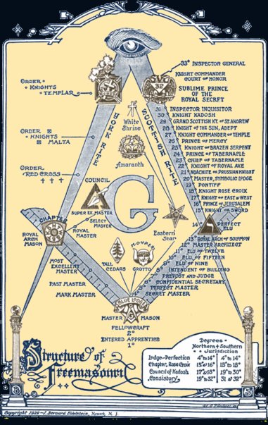 Grad (Freimaurerei) Freemasons_structure