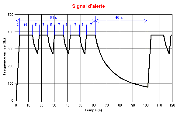 Les sirènes signal d'alerte national Signal_national_alerte