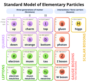 الفيزياء والكوارك  300px-Standard_Model_of_Elementary_Particles.svg