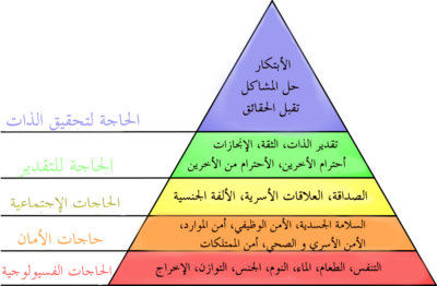 تسلسل ماسلو الهرمي للاحتياجات هرم الأحتياج لدى الإنسان 400px-Maslow%27s_hierarchy_of_needs_ar