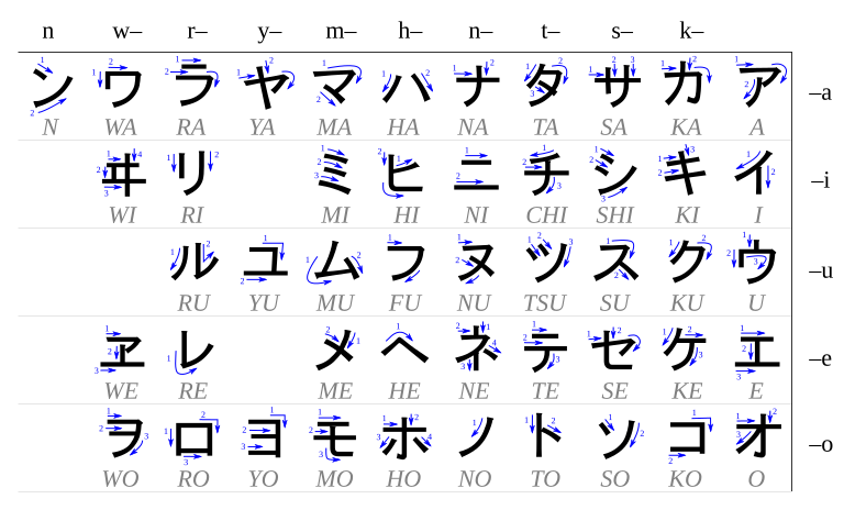 [Fiche] Japonais standard 768px-Table_katakana.svg