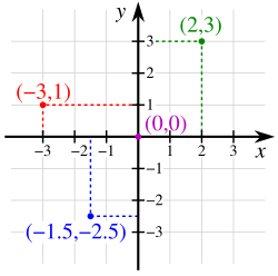 CArtesian Plane 250px-Cartesian-coordinate-system.svg