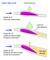 Vidéo sur l' aérodynamique d'un profil d'aile, in english 195px-Angles_de_portance_et_de_d%C3%A9crochage.svg