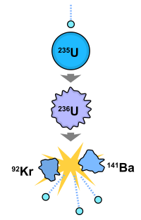 انشطار نووي 200px-Nuclear_fission.svg