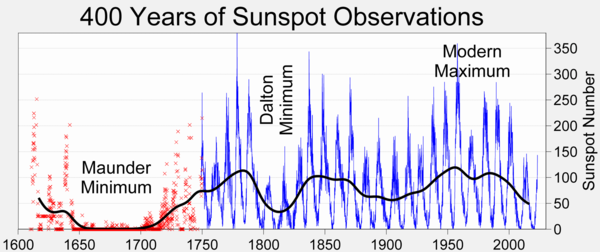 http - [Tempête solaire] - Page 9 600px-Sunspot_Numbers