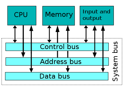 Wikipedia: Bus (máy tính) 400px-Computer_system_bus.svg