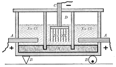 Séquestration du dioxyde de carbone ! 400px-HgNaOHElectrolysis