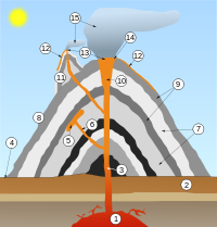 تاريخ البراكين في هذا الكوكب 200px-Volcano_scheme.svg