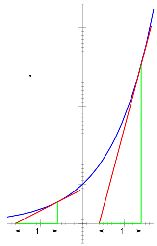 الدوال الاسيه 320px-Exp_tangent.svg