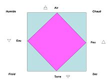 Symbolique et qualités élémentales 220px-El%C3%A9ments_Transition1