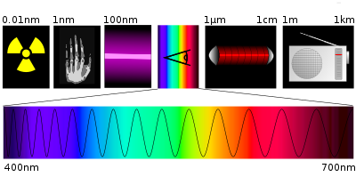 Quelle lumière est la plus rapide; celle à haute fréquence ? 400px-Spectre.svg