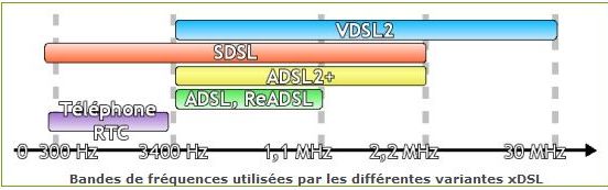 La ligne ADSL  Xdsl-frequences