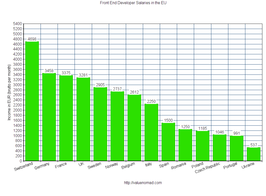 Los salarios de Desarrollador Web en Europa. Web-dev-salaries-1024x753