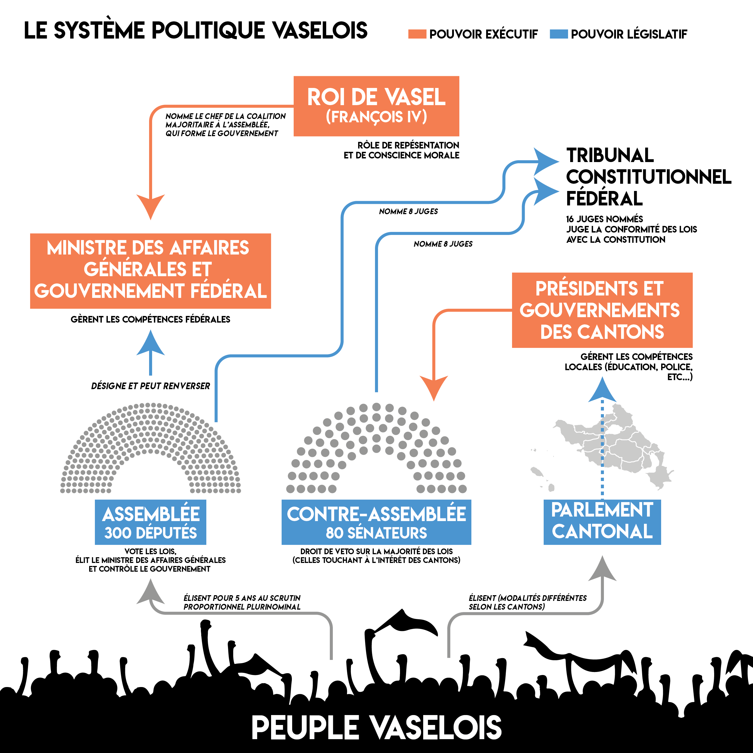 République des Royaumes de Vasel - Page 8 Vasel_Schema_Politique