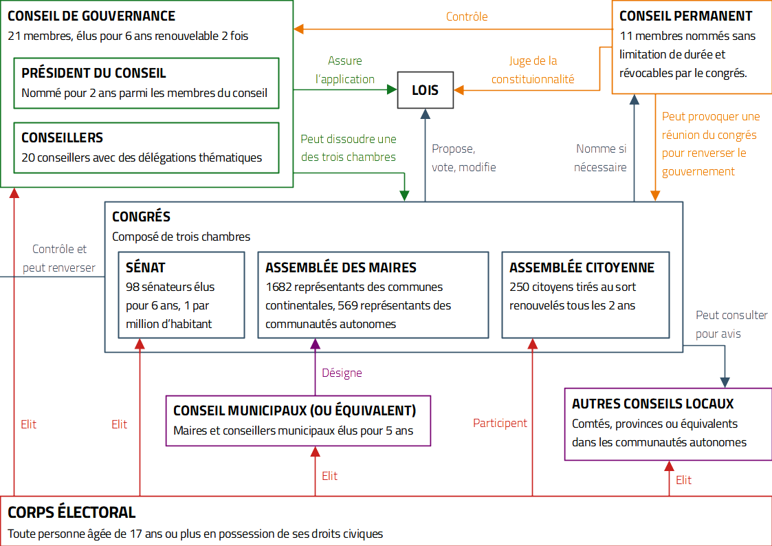 [Mandelsy] Présentation générale - Page 75 Syst%C3%A8me_politique_mandelsien