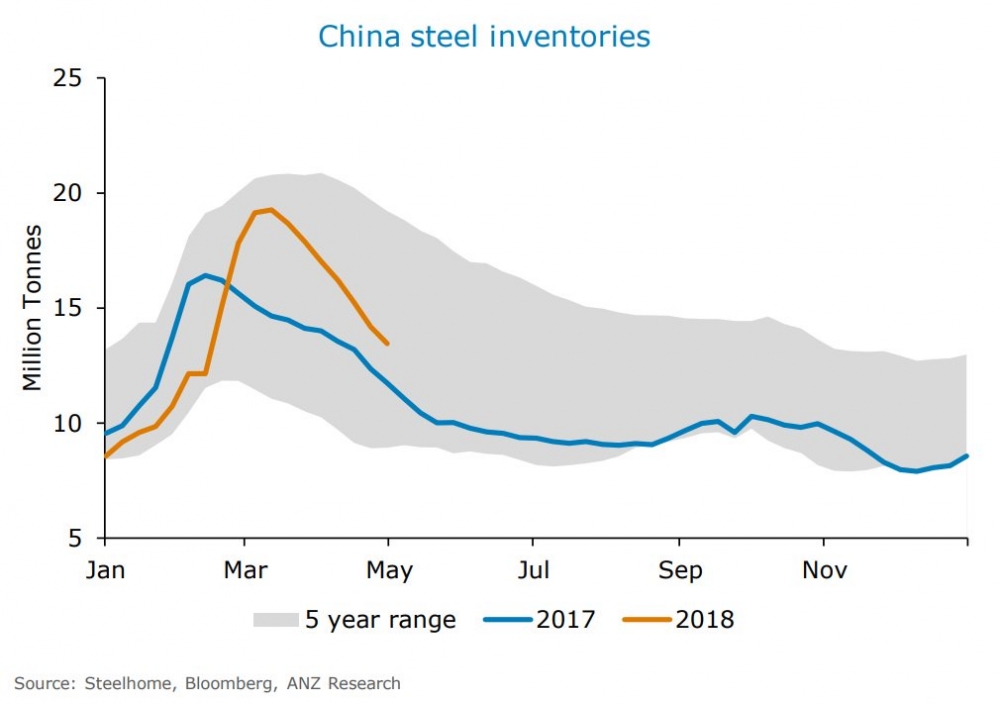 Trung Quốc: Tồn kho thép giảm mạnh trong thời gian qua Vlxd.org_thep