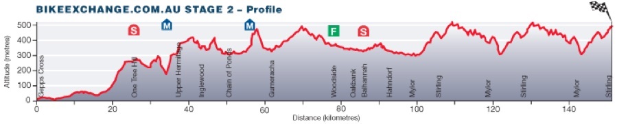 [PCM 2014] Discovery Channel - Page 2 Tour-Down-Under-2014-etape-2-profil