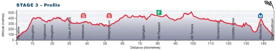 [PCM 2014] Discovery Channel - Page 2 Tour-Down-Under-2014-etape-3-profil