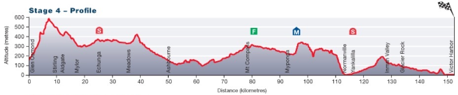 [PCM 2014] Discovery Channel - Page 2 Tour-Down-Under-2014-etape-4-profil