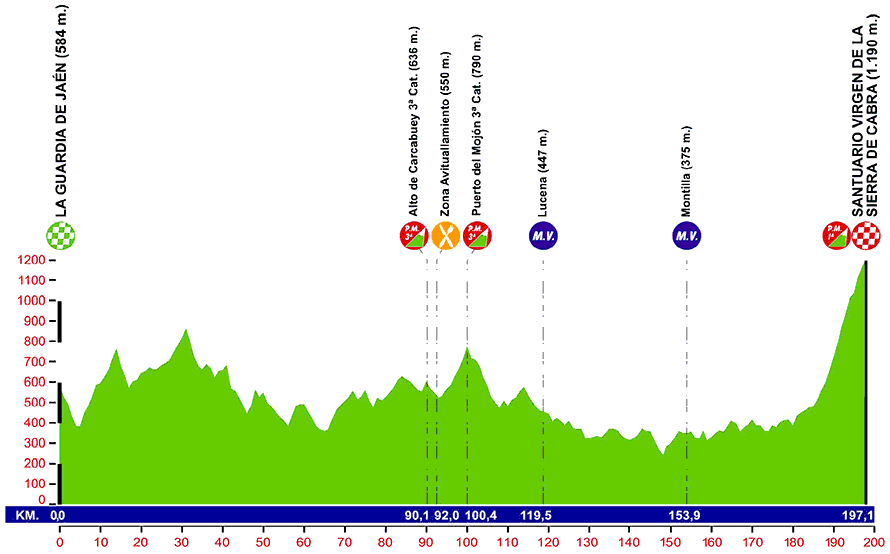 [*] [PCM 2015] Colombia | Un objectif, gagner ! - Page 3 Ruta-Ciclista-del-Sol-2014-etape-2-profil