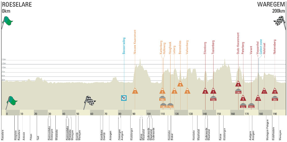 Dwars Door Vlaanderen / A travers la Flandre 2017 A-travers-la-Flandre-2016-profil