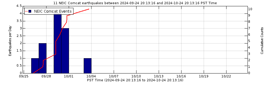 NOT GOOD FOR SIERRA'S OPPOSITE YOSEMITE, MONO LAKE 2800 QUAKES READ!!!! Cumu-eqs-30d