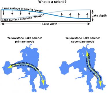 Sloshing Detected in Yellowstone Lake Helps to Locate Magma Storage Region Img1044_370w_321h