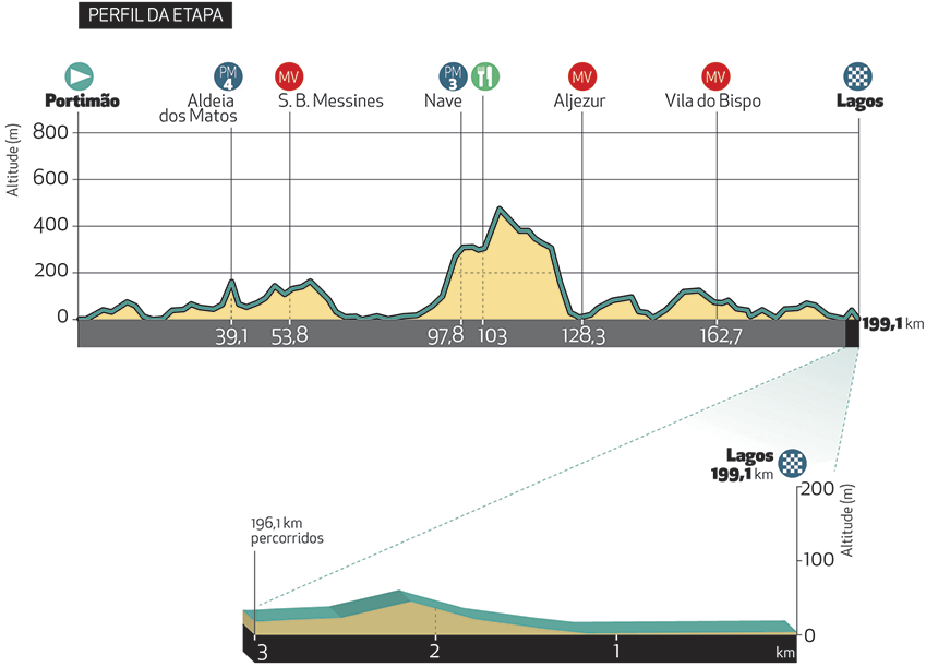 UCI Europe Tour - Page 24 Altimetria-etapa-1_2019-1