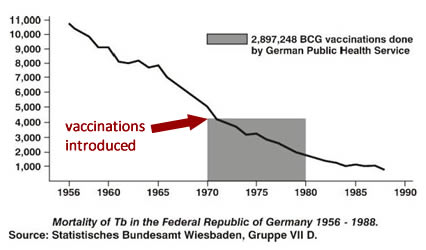 Irrefutable Evidence Shows Historical Application of Vaccines Had No Health Benefit or Impact on Prevention of Infectious Disease Chart-1-mortality-TB-56-88