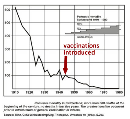 Irrefutable Evidence Shows Historical Application of Vaccines Had No Health Benefit or Impact on Prevention of Infectious Disease Chart-4-mortality-pertussis-10-80