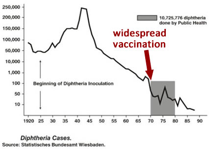 Irrefutable Evidence Shows Historical Application of Vaccines Had No Health Benefit or Impact on Prevention of Infectious Disease Chart-5-DPT-20-90