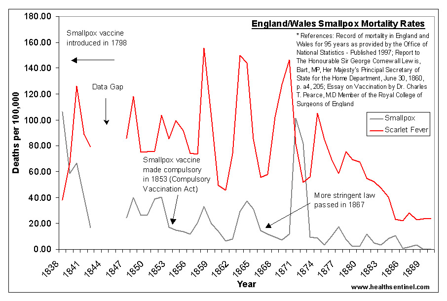 Irrefutable Evidence Shows Historical Application of Vaccines Had No Health Benefit or Impact on Prevention of Infectious Disease Chart-7-ewsmr