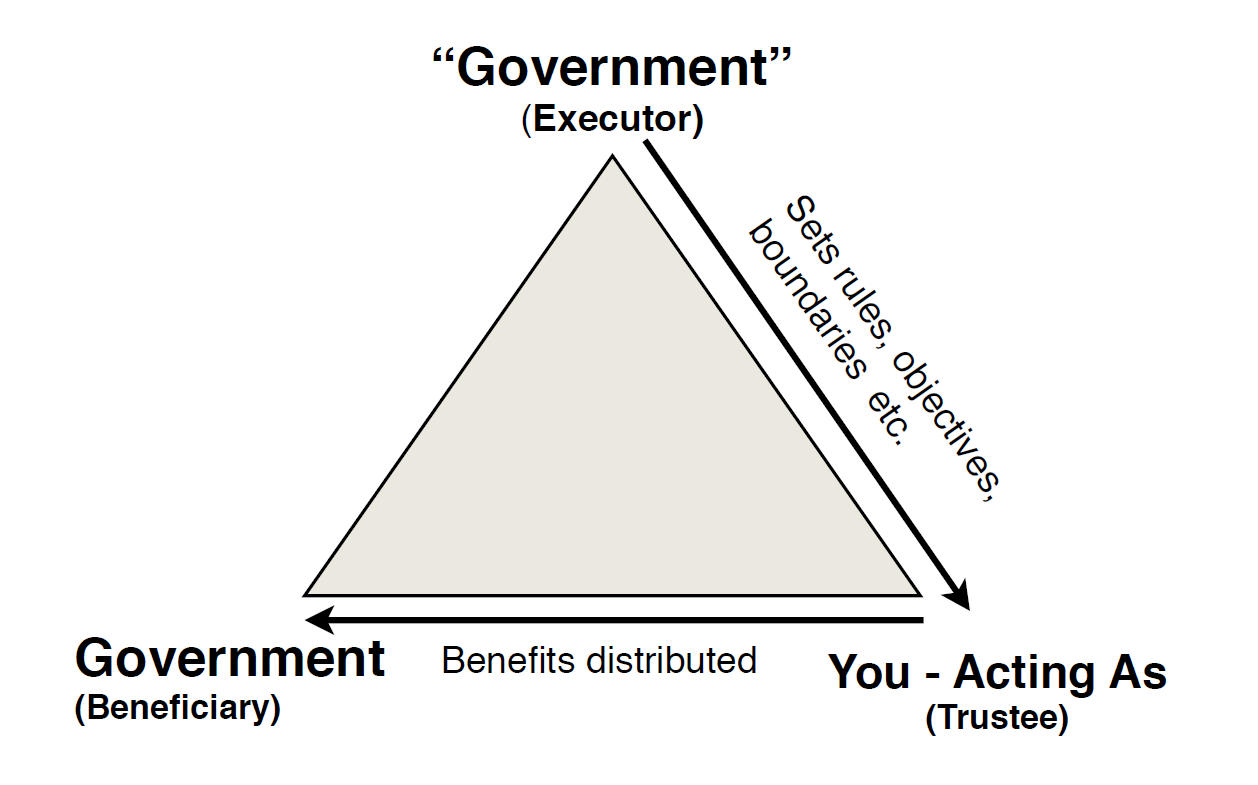 If We Are Free Sovereign Beings, Why Do We Ask For Permission? Trust-relationship-Government-as-Executor-and-Beneficiary-model