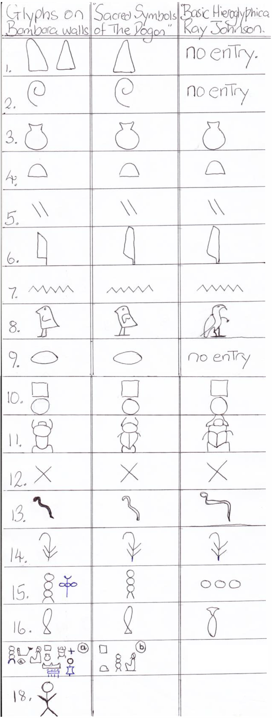 The Bambara Glyphs: a Biased (But Arguably More Accurate) Interpretation Comparative-table-Bambara-hieroglyphs-Dogon-language-basic-hieroglyphica