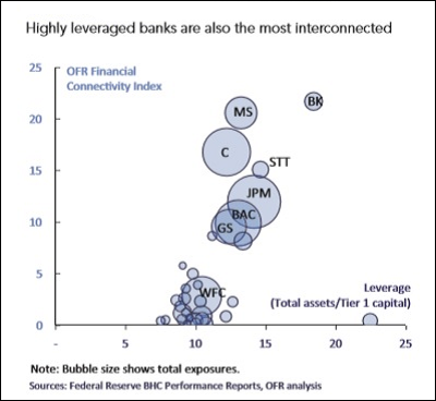 !!PANIC TIME!!!=The Fed Sends A Frightening Letter To JPMorgan, Corporate Media Yawns Wall-Street-Mega-Banks-Are-Highly-Interconnected