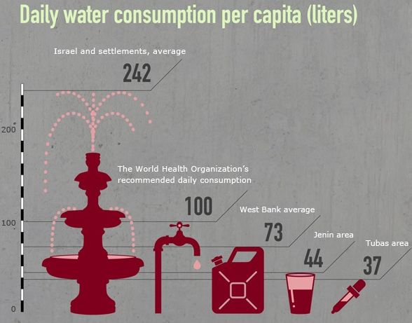 Despotismo Hidráulico Palestine-water