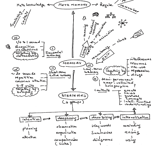 memory Mindmap_en