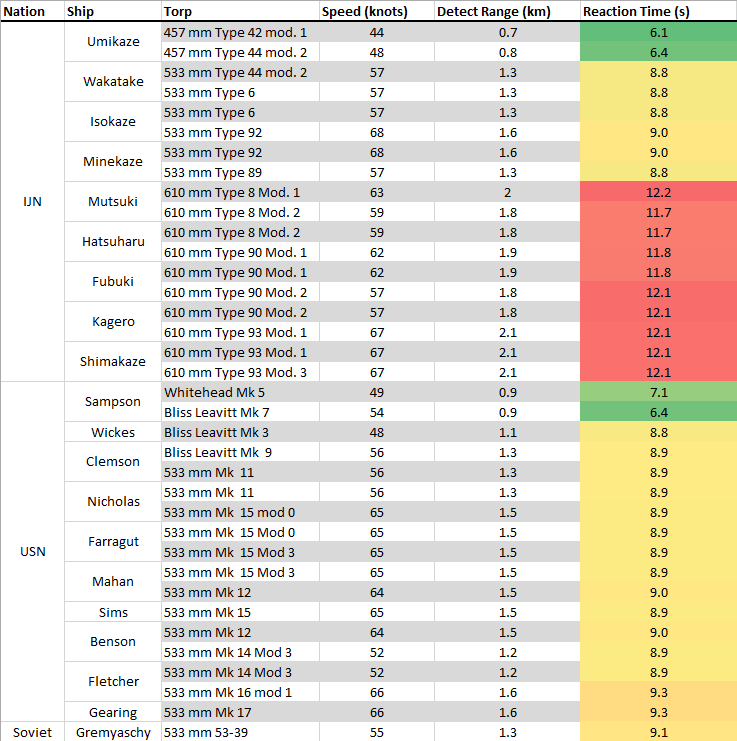 Wiki WOWs Torpedo_reaction_times