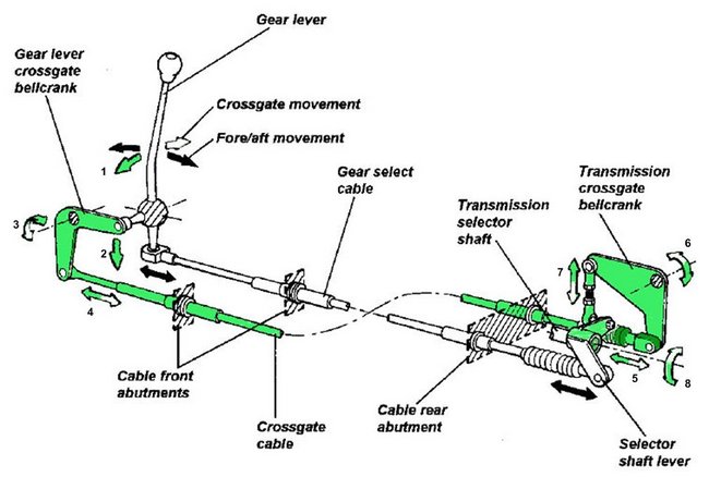 La commande de boite définitive pour ROVER/HONDA. Gear_linkage_sequence