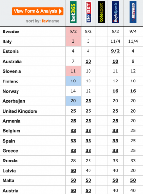 Eurovision Song Contest 2015 - SWEDEN WINS !!! - Page 9 Eurovision-odds-favourites-1-294x400