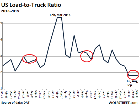 Global Trade In Freefall: China Container Freight At Record Low; Rail Traffic Tumbles, Trucking Slows Down US-Load-to-Truck-ratio-2013_2015-09