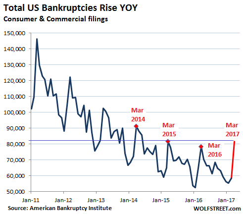 Job figures cannot be correct if this is!!! US-bankruptcies-consumer-commercial-20112017-03