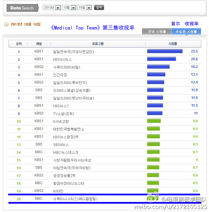 ★131017★《Medical Top Team》收视率小幅上升 8177b26dgw1e9nsl2b9coj20k70kjtcz