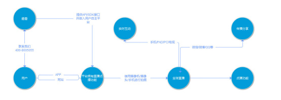 让app和网站快速具备视频功能 E1a5ac05gw1ez2l3n9hb0j20fe05it94