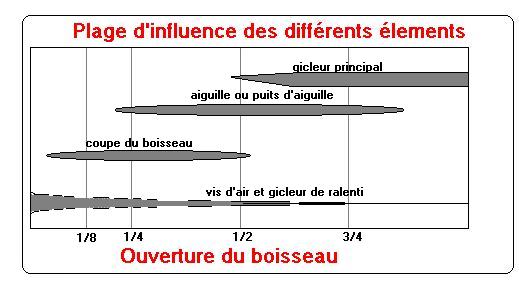 Première balade en RD200 Graphique_carbu