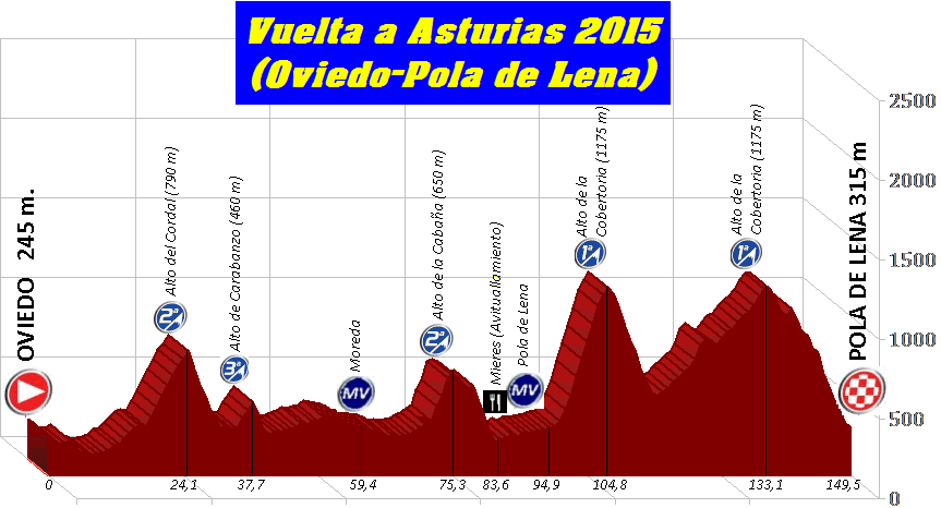 Vuelta a Asturias 2015 Oviedo-Pola%20de%20Lena%20%28Vuelta%20Asturias%202015%29