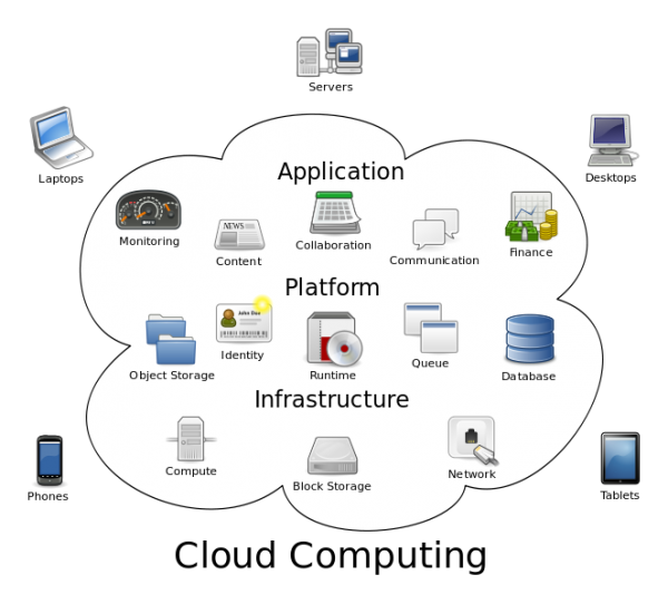 ما هي خدمات التخزين السحابي وكيفيه استفاده منها Cloud_computing.svg_-600x542