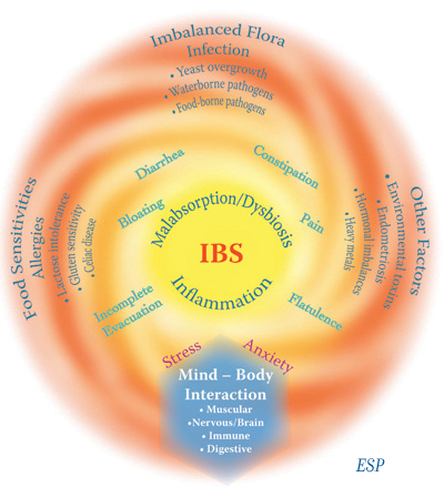 القولون العصبي اسبابه واعاضه IBS-symptoms-reasons