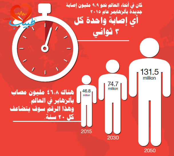 هل يمكنك تجنب الإصابة بداء آلزهايمر ؟ %D8%A7%D9%84%D8%AA%D9%82%D8%A7%D8%B7