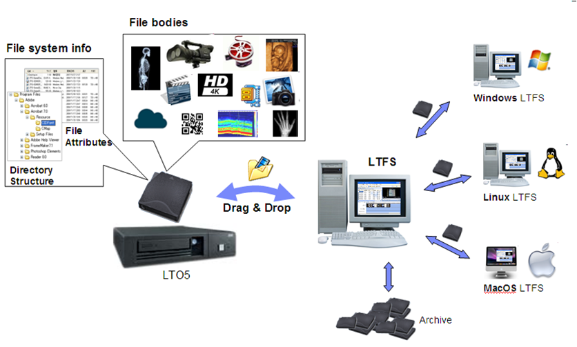 Băng từ cho lưu trữ LTFS-ExchangeData-ShareDataAcrossPlatforms